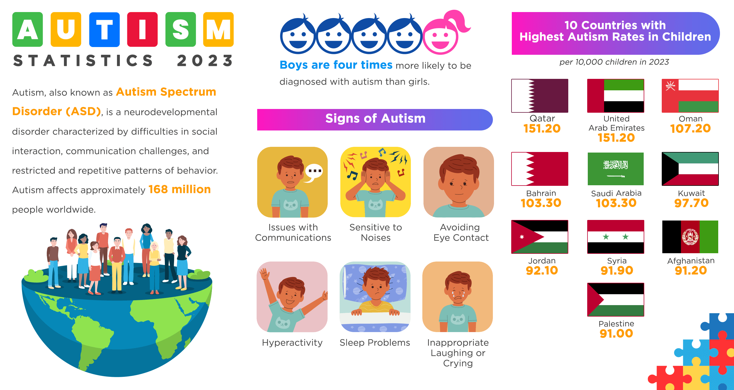 Autism Statistics 2023