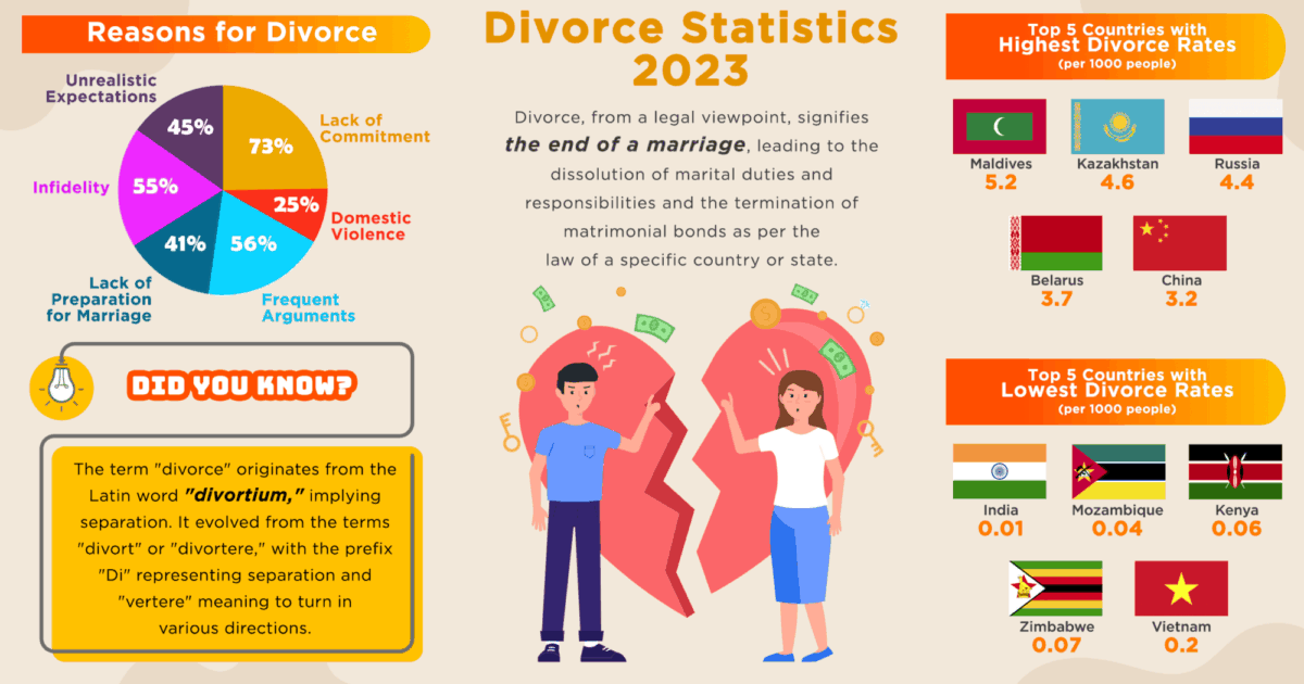 Understanding Divorce Global Trends And Key Statistics Therapyden